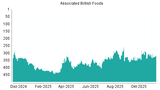 BOTSI®-Advisor Abstufung Associated British Foods von Rang 207 auf Rang 210
