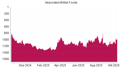 BOTSI®-Advisor Abstufung Associated British Foods von Rang 1017 auf ... BOTSI®-Advisor Abstufung Associated British Foods von Rang 1017 auf ...