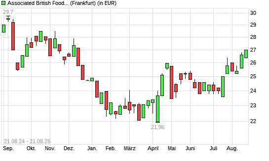 Associated British Foods-Aktie mit neuem 6-Monats-Hoch