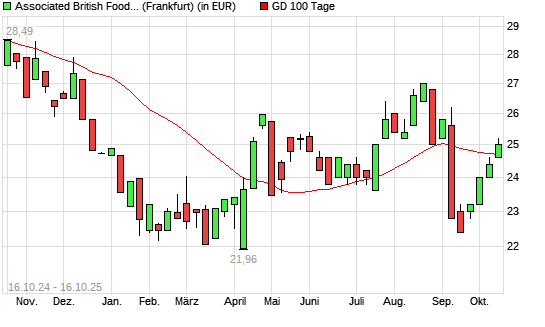 Associated British Foods-Aktie über 100-Tage-Linie
