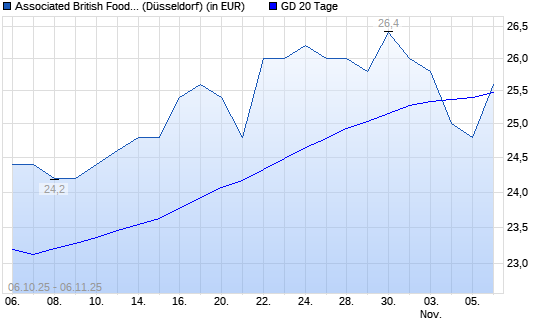 Associated British Foods-Aktie unter 20-Tage-Linie