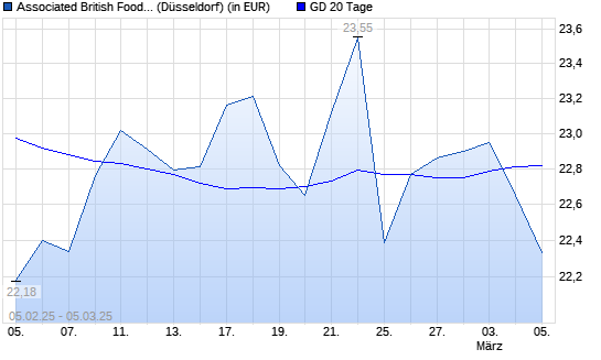 Associated British Foods-Aktie unter 20-Tage-Linie