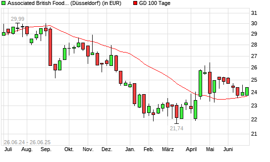 Associated British Foods-Aktie unter 100-Tage-Linie
