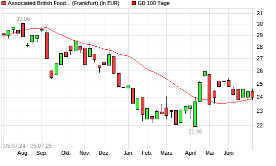 Associated British Foods-Aktie über 100-Tage-Linie