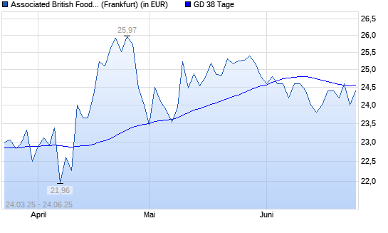 Associated British Foods-Aktie unter 38-Tage-Linie