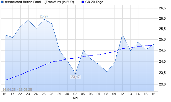 Associated British Foods-Aktie unter 20-Tage-Linie