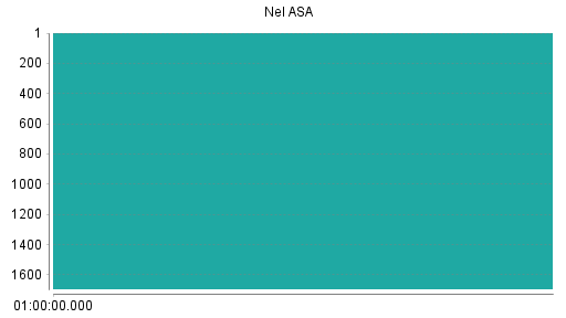 BOTSI®-Advisor Abstufung Nel ASA von Rang 888 auf Rang 899