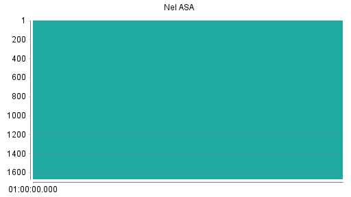 BOTSI®-Advisor Abstufung Nel ASA von Rang 890 auf Rang 900