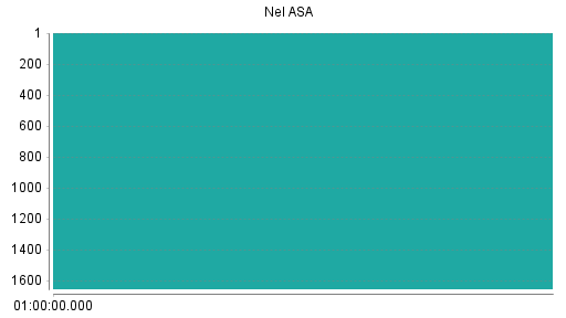 BOTSI®-Advisor Abstufung Nel ASA von Rang 888 auf Rang 899