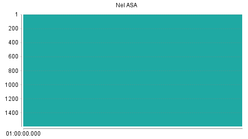 BOTSI®-Advisor Abstufung Nel ASA von Rang 888 auf Rang 899