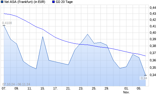 Nel ASA-Aktie unter 20-Tage-Linie