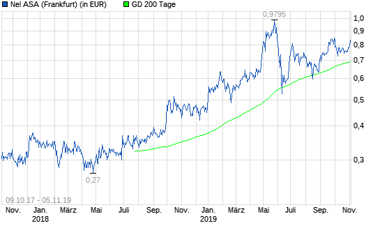 Nel ASA: Ist die Zukunft nur vergoldet?
