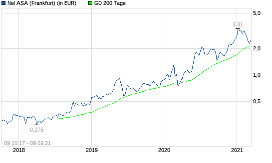 Nel Asa: Explodiert die Aktie jetzt?