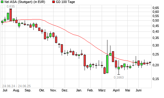 Nel ASA-Aktie unter 100-Tage-Linie