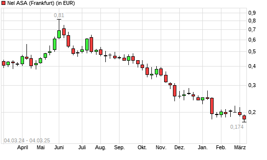 Nel ASA-Aktie mit neuem 5-Jahres-Tief