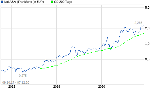Nel ASA: Explodiert die Aktie erneut in 2021?