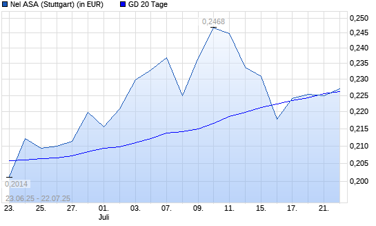 Nel ASA-Aktie unter 20-Tage-Linie