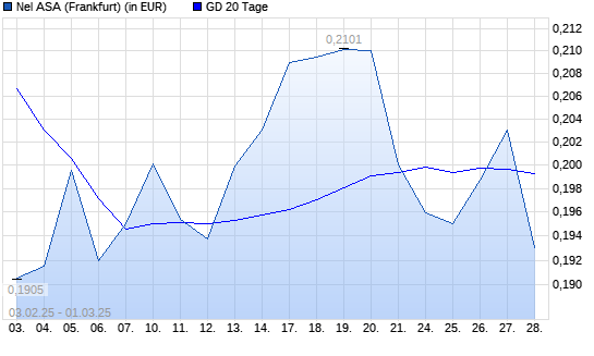 Nel ASA-Aktie unter 20-Tage-Linie