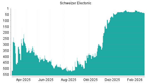 BOTSI®-Advisor Hochstufung Schweizer Electronic von Rang 393 auf ...