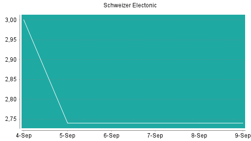 BOTSI®-Advisor Hochstufung Schweizer Electronic von Rang 509 auf Rang 507