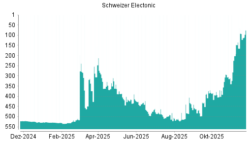 BOTSI®-Advisor Hochstufung Schweizer Electronic von Rang 431 auf ...