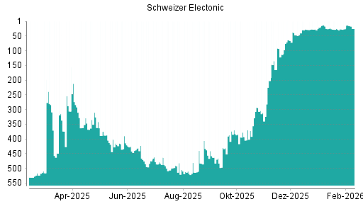 BOTSI®-Advisor Hochstufung Schweizer Electronic von Rang 26 auf ...