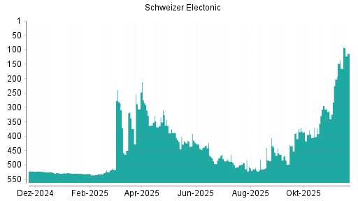 BOTSI®-Advisor Hochstufung Schweizer Electronic von Rang 486 auf ...