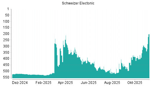 BOTSI®-Advisor Hochstufung Schweizer Electronic von Rang 311 auf ...
