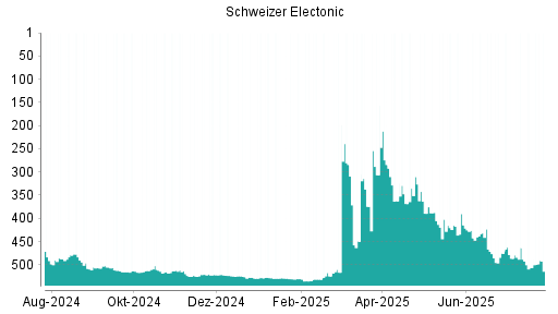 BOTSI®-Advisor Hochstufung Schweizer Electronic von Rang 476 auf ...