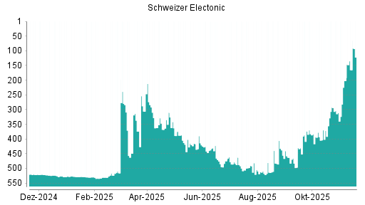BOTSI®-Advisor Hochstufung Schweizer Electronic von Rang 306 auf ...