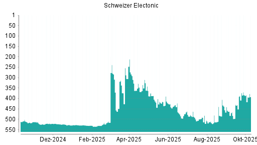 BOTSI®-Advisor Abstufung Schweizer Electronic von Rang 374 auf ...