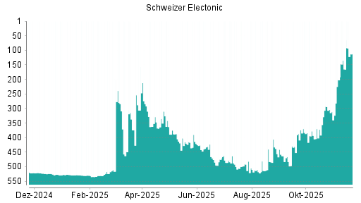 BOTSI®-Advisor Abstufung Schweizer Electronic von Rang 510 auf ...