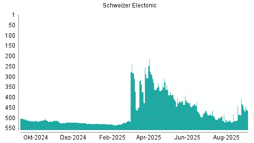 BOTSI®-Advisor Hochstufung Schweizer Electronic von Rang 483 auf ...