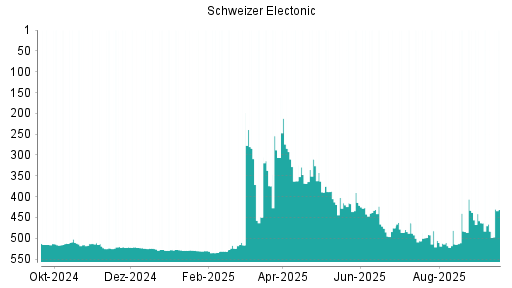 BOTSI®-Advisor Hochstufung Schweizer Electronic von Rang 483 auf ...