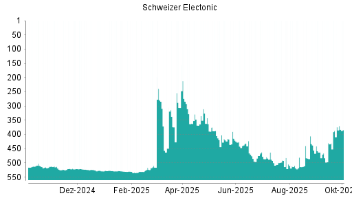 BOTSI®-Advisor Abstufung Schweizer Electronic von Rang 374 auf ...