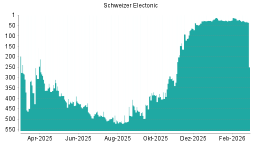 BOTSI®-Advisor Hochstufung Schweizer Electronic von Rang 311 auf ...
