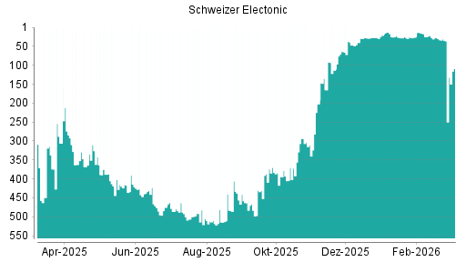 BOTSI®-Advisor Abstufung Schweizer Electronic von Rang 32 auf Rang 34