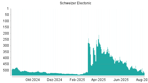 BOTSI®-Advisor Abstufung Schweizer Electronic von Rang 491 auf ...