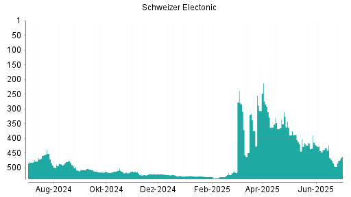 BOTSI®-Advisor Hochstufung Schweizer Electronic von Rang 476 auf ...