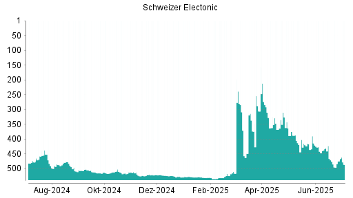 BOTSI®-Advisor Abstufung Schweizer Electronic von Rang 475 auf ...