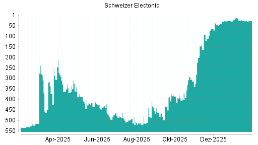BOTSI®-Advisor Hochstufung Schweizer Electronic von Rang 27 auf ...
