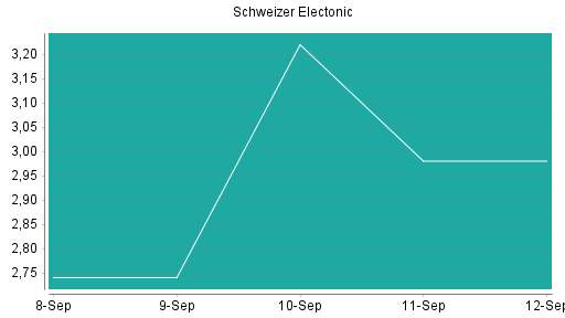 BOTSI®-Advisor Abstufung Schweizer Electronic von Rang 515 auf ...
