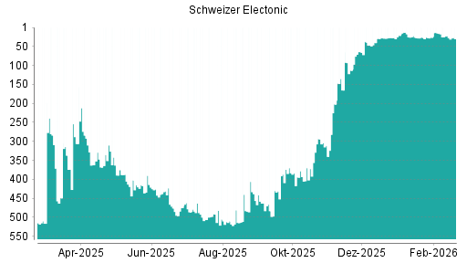 BOTSI®-Advisor Hochstufung Schweizer Electronic von Rang 27 auf ...