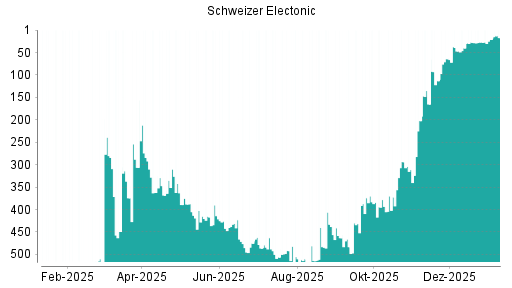 BOTSI®-Advisor Abstufung Schweizer Electronic von Rang 39 auf ...