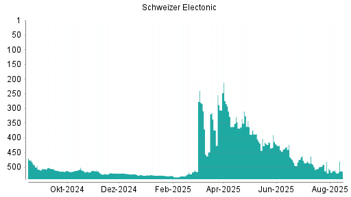 BOTSI®-Advisor Abstufung Schweizer Electronic von Rang 510 auf ...