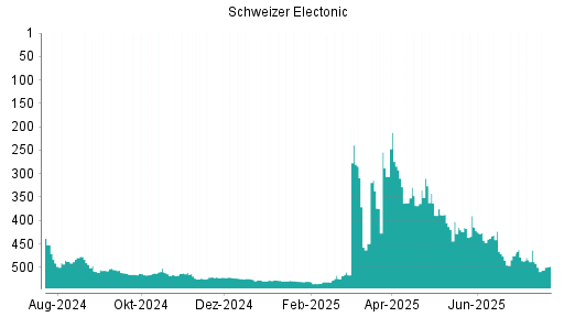 BOTSI®-Advisor Abstufung Schweizer Electronic von Rang 475 auf ...