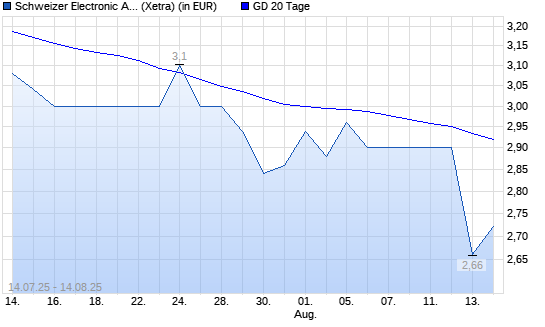 Schweizer Electronic-Aktie über 20-Tage-Linie