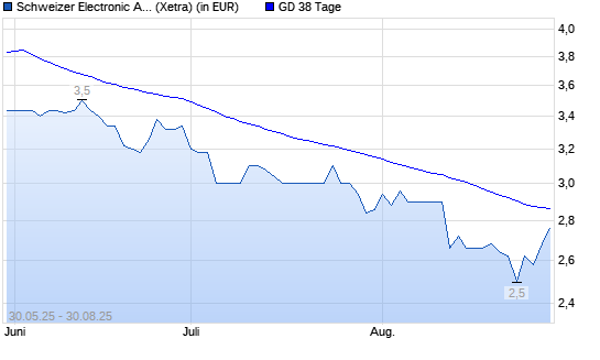 Schweizer Electronic-Aktie unter 38-Tage-Linie