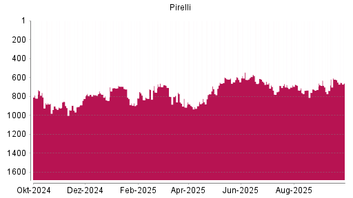 BOTSI®-Advisor Hochstufung Pirelli von Rang 836 auf ...