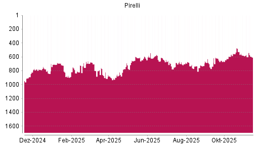 BOTSI®-Advisor belässt Pirelli weiter auf ...
